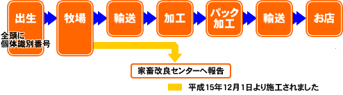 トレーサビリティ